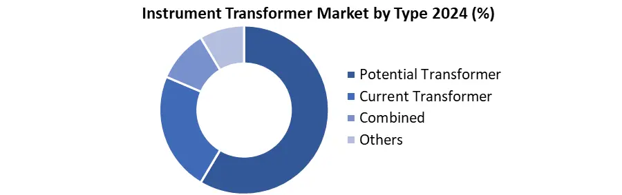 Instrument Transformer type