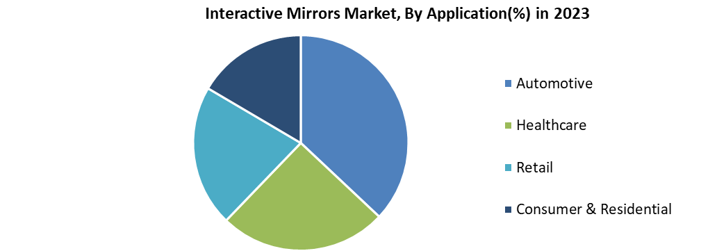 Interactive Mirrors Market