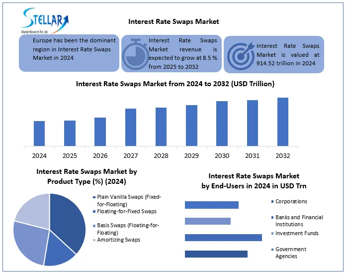Interest Rate Swaps Snapshot