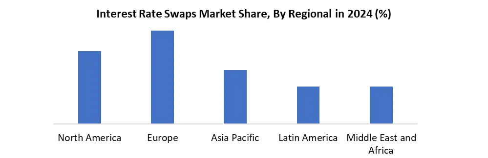 Interest Rate Swaps by region