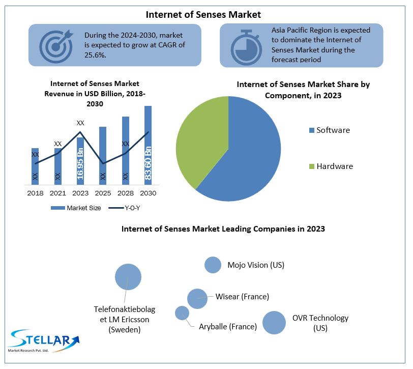 Internet of Senses Market