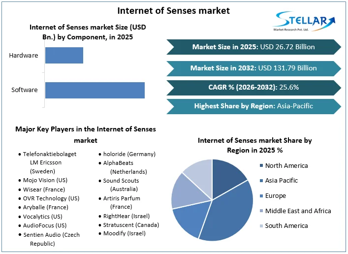 Internet of Senses market Overview