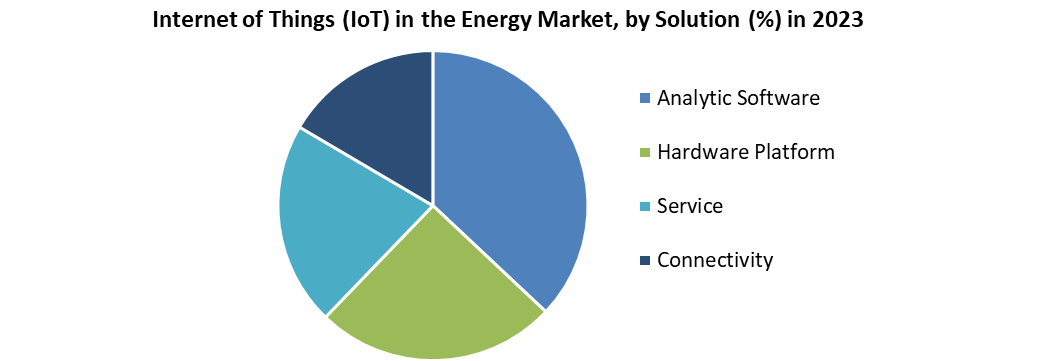 Internet of Things (IoT) in the Energy Market