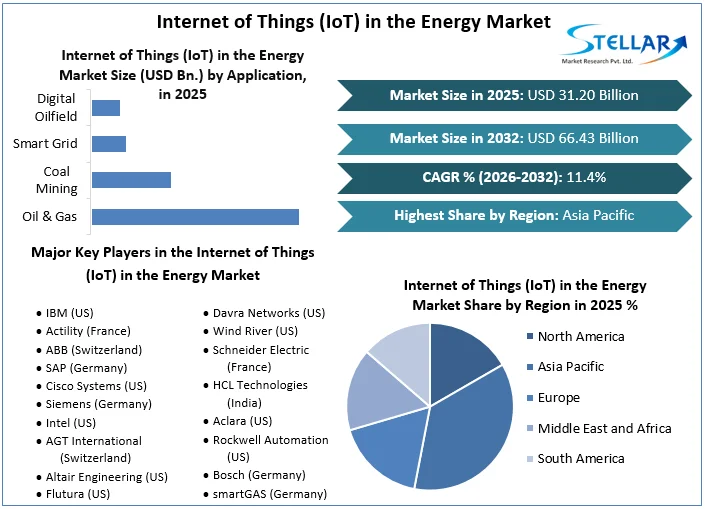 Internet of Things (IoT) in the Energy Market overview