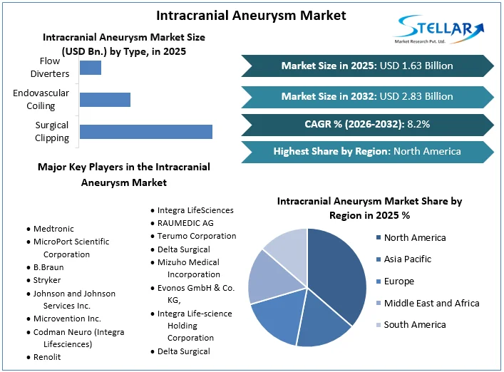 Intracranial Aneurysm Market overview
