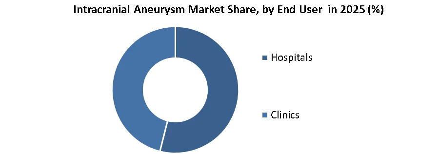 Intracranial Aneurysm Market share by end user