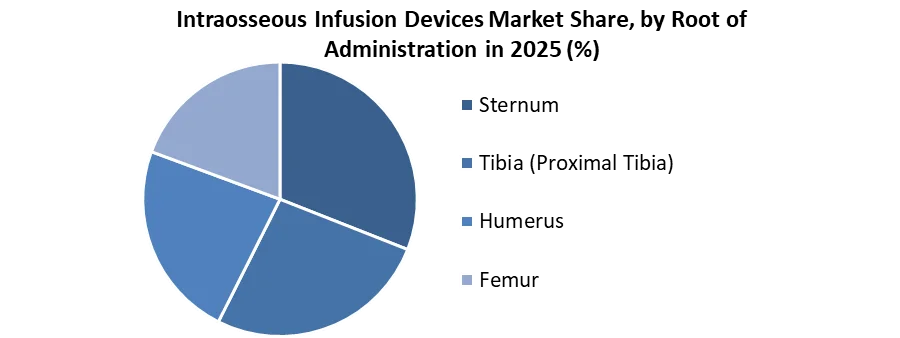 Intraosseous Infusion Devices Market share by root of administration
