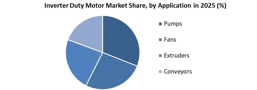 Inverter Duty Motor Market share by application