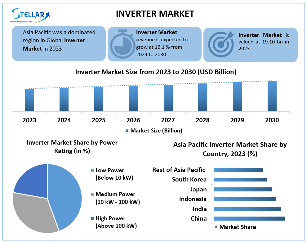 Inverter Market