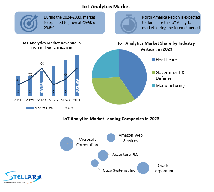 IoT Analytics Market