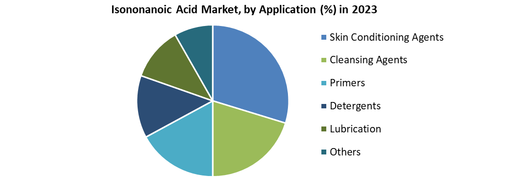 Isononanoic Acid Market