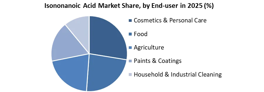 Isononanoic Acid Market share by end user