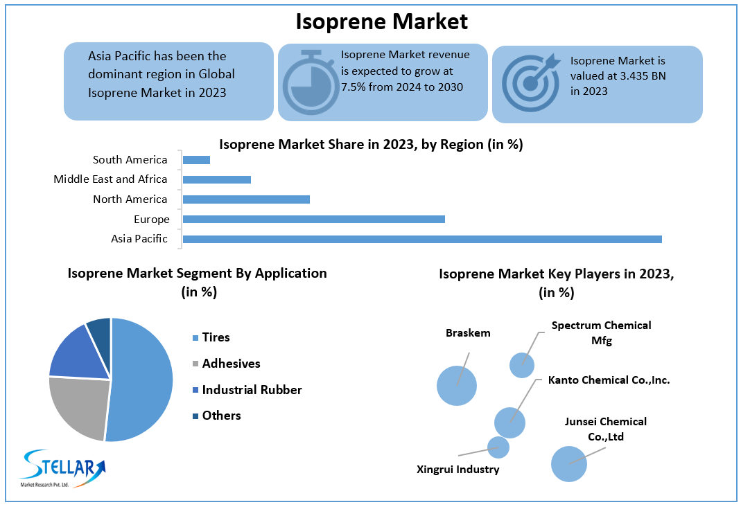 Isoprene Market