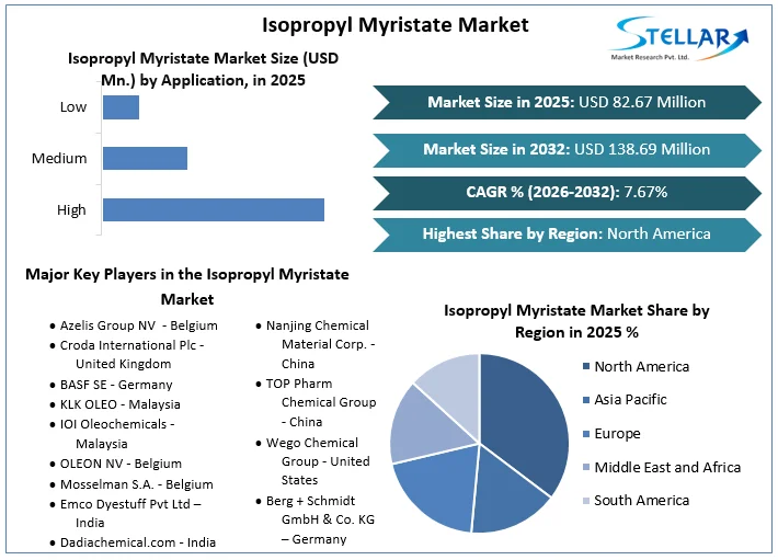Isopropyl Myristate Market overview