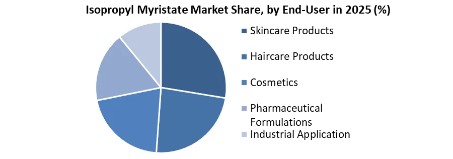 Isopropyl Myristate Market share by end user
