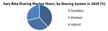 Italy Bike Sharing Market by sharing system