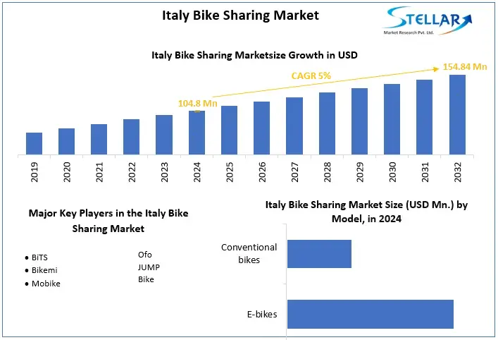 Italy Bike Sharing Market Snapshot