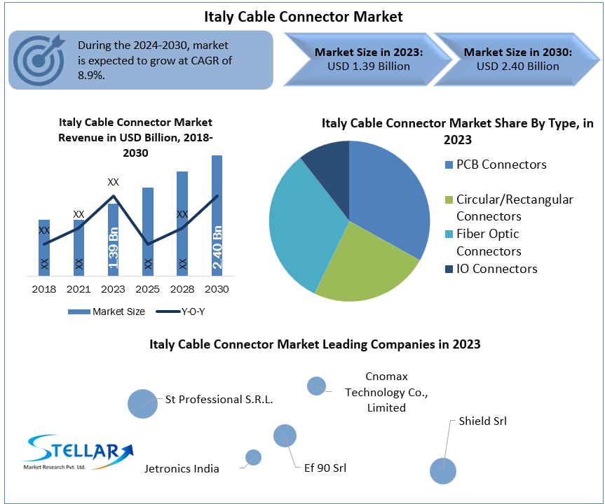 Italy Cable Connector Market