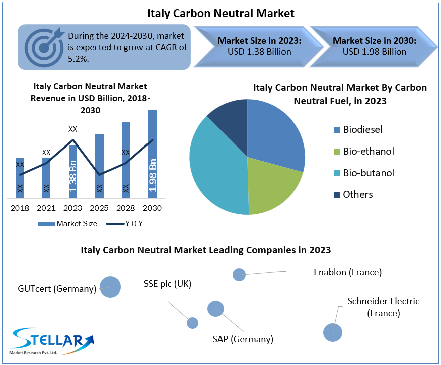 Italy Carbon Neutral Market 
