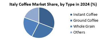 Italy Coffee Market by Type