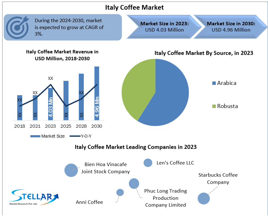 Italy Coffee Market
