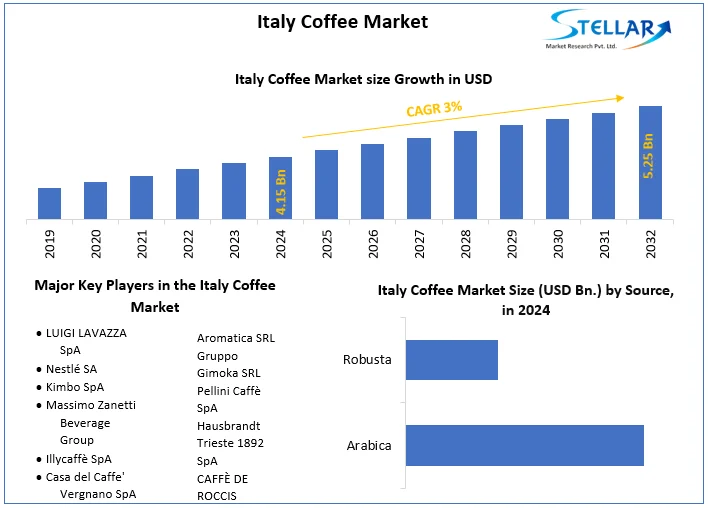 Italy Coffee Market snapshot