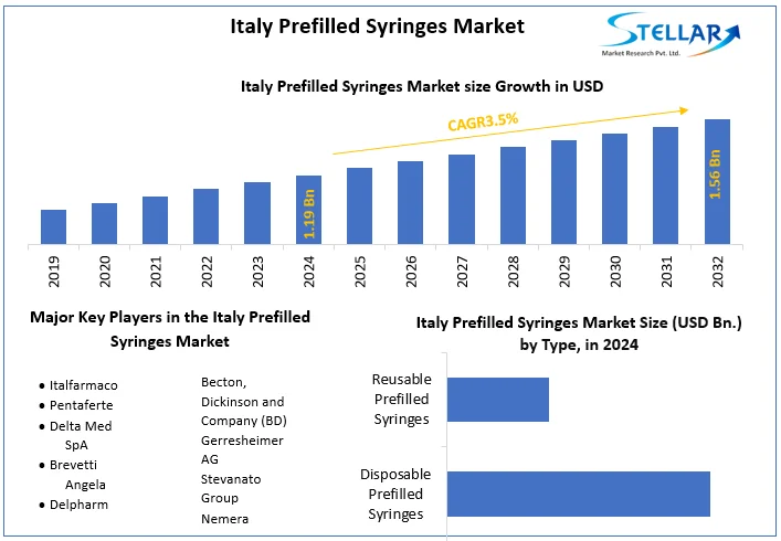 Italy Prefilled Syringes Market snapshot