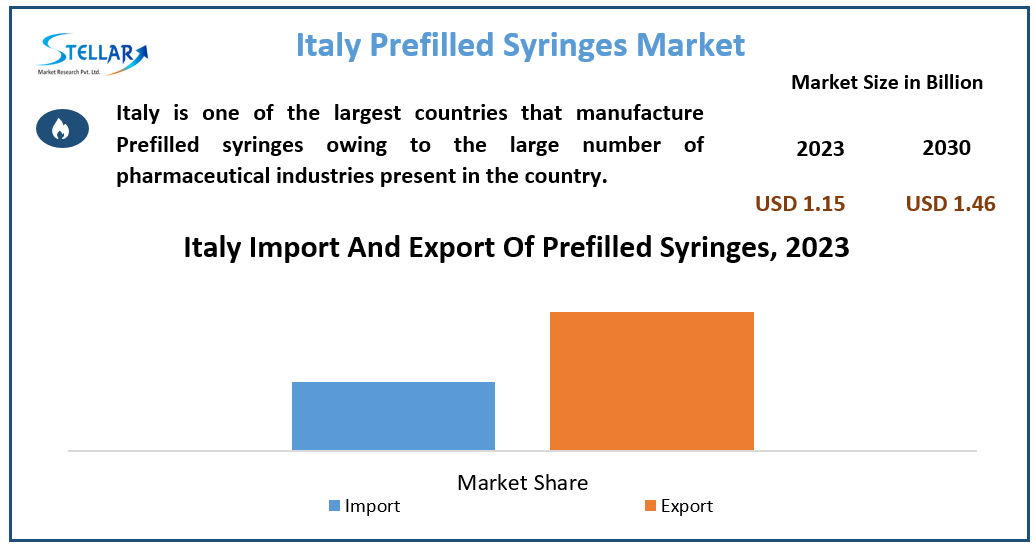 Italy Prefilled Syringes Market