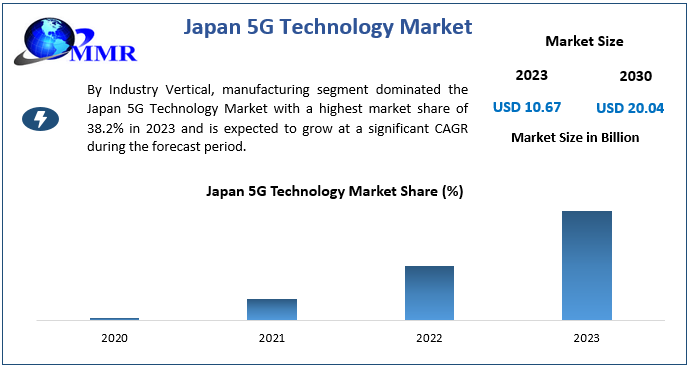 Japan 5G Technology Market