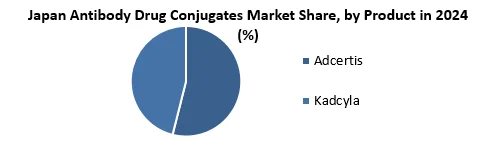 Japan Antibody Drug Conjugates Market share by Product
