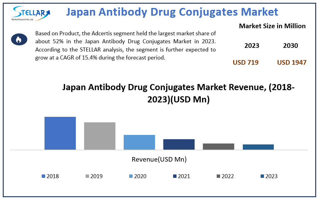Japan Antibody Drug Conjugates Market