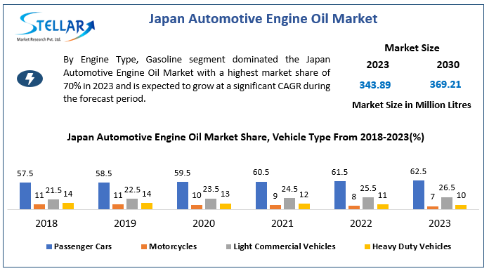 Japan Automotive Engine Oil Market