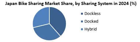 Japan Bike Sharing Market by sharing system