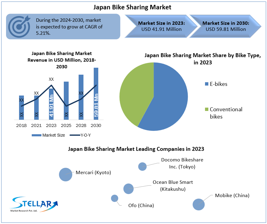 Japan Bike Sharing Market