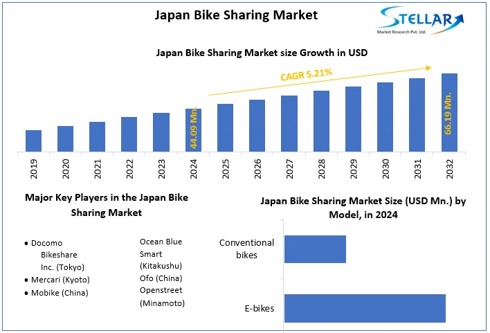 Japan Bike Sharing Market snapshot