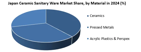 Japan Ceramic Sanitary Ware Market by Material
