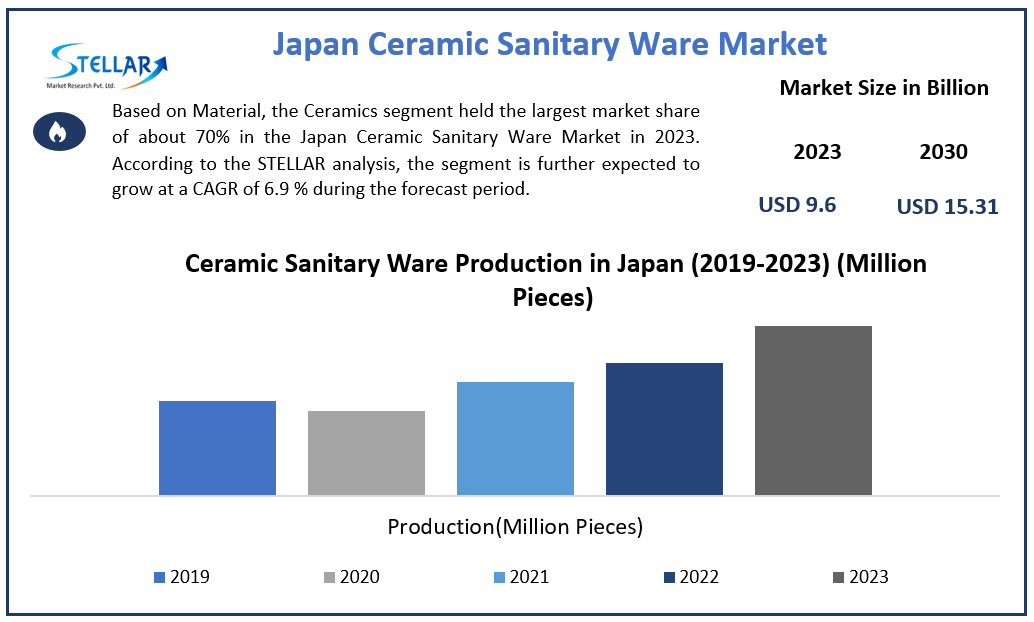 Japan Ceramic Sanitary Ware Market