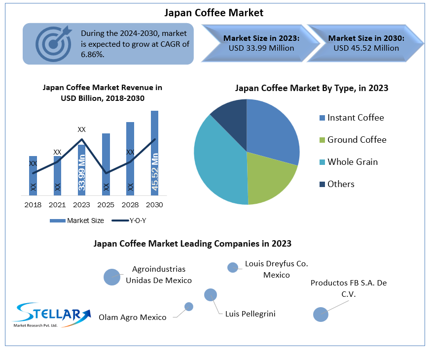 Japan Coffee Market