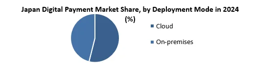 Japan Digital Payment Market share by Deployment Mode