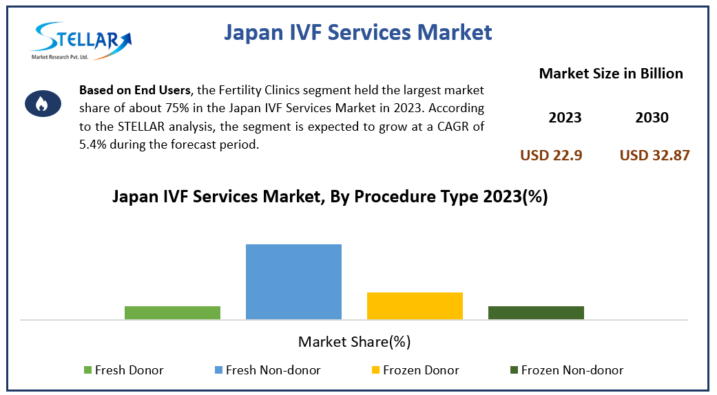 Japan IVF Services Market