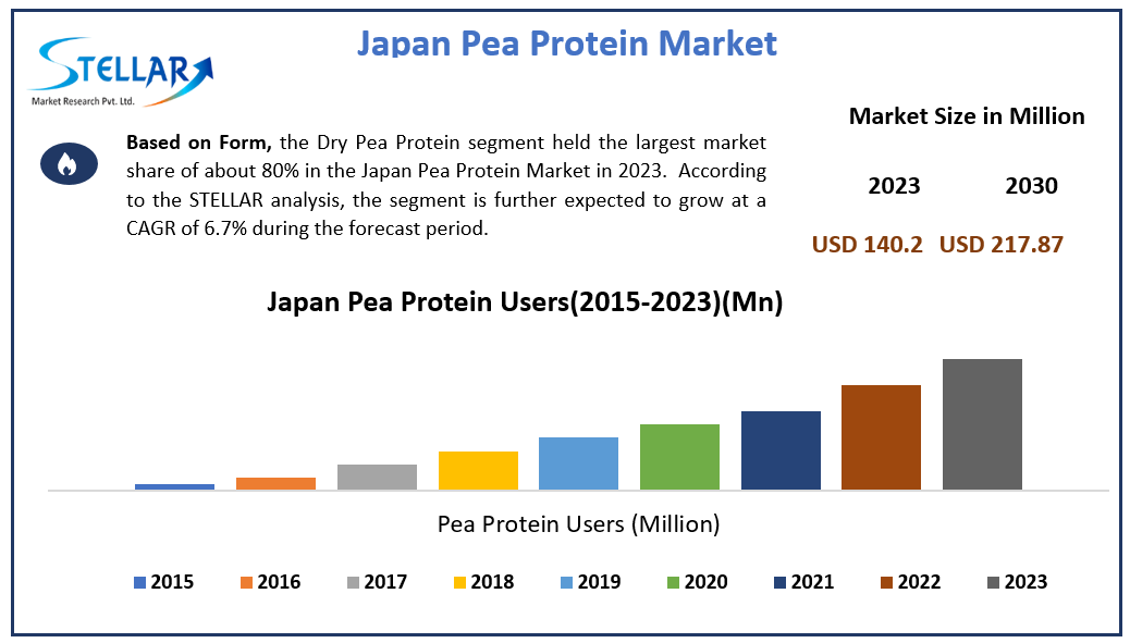 Japan Pea Protein Market