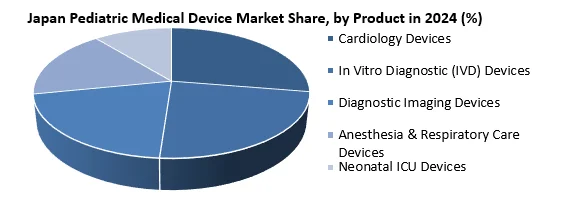 Japan Pediatric Medical Device Market share by Product