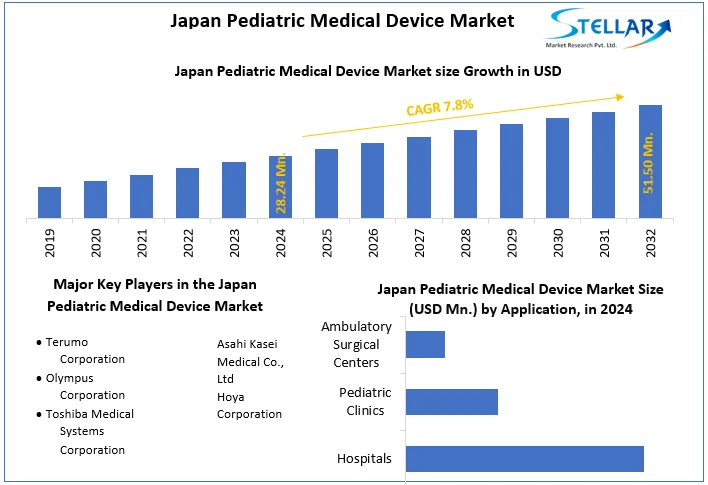 Japan Pediatric Medical Device Market snapshot
