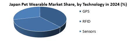Japan Pet Wearable Market share by Technology