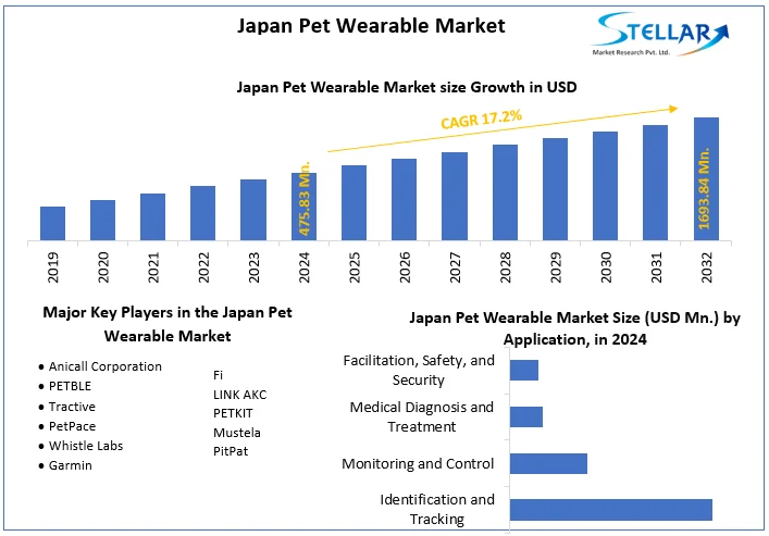 Japan Pet Wearable Market snapshot