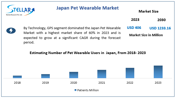 Japan Pet Wearable Market