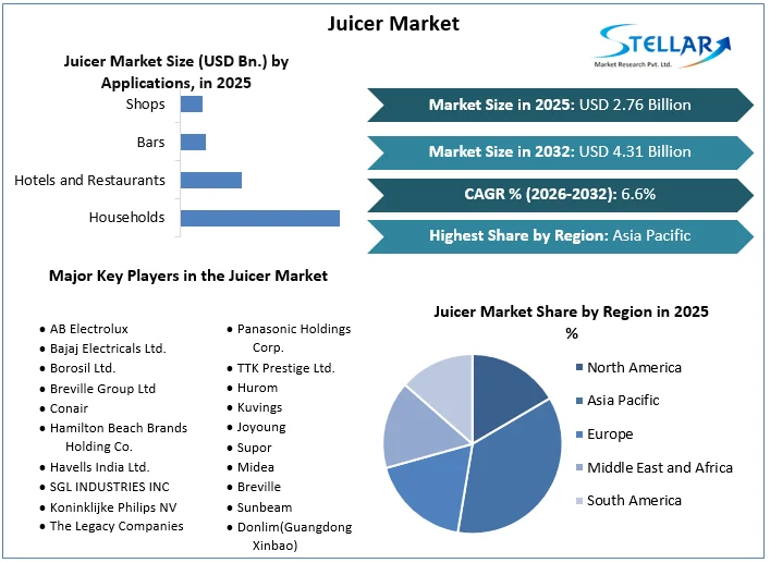 Juicer Market overview