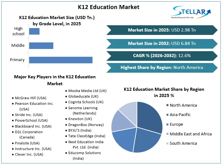 K12 Education Market overview 