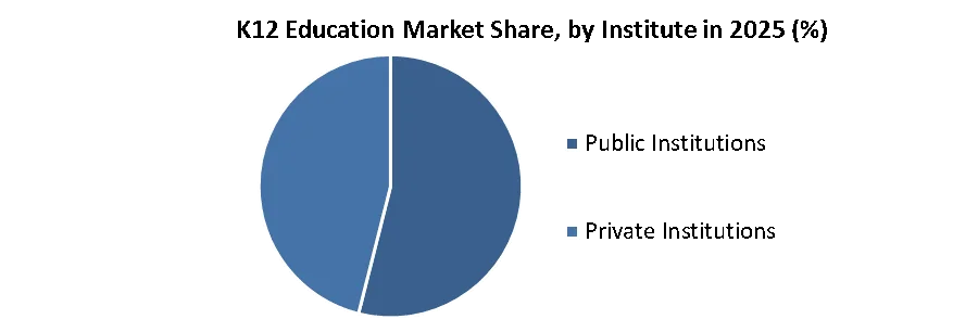 K12 Education Market share by institute