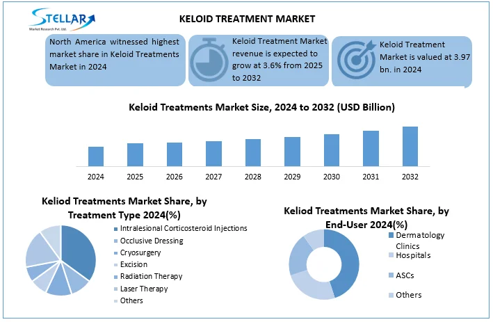 Keloid Treatment Market snapshot